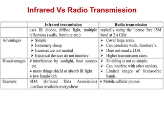 Infrared Vs Radio Transmission
Infrared transmission Radio transmission
uses IR diodes, diffuse light, multiple
reflections (walls, furniture etc.)
typically using the license free ISM
band at 2.4 GHz
Advantages  Simple
 Extremely cheap
 Licenses are not needed
 Electrical devices do not interfere
 Cover large areas.
 Can penetrate walls, furniture’s.
 Does not need a LOS.
 Higher transmission rates.
Disadvantages interference by sunlight, heat sources
etc.
many things shield or absorb IR light
low bandwidth
 Shielding is not so simple.
 Can interfere with other senders.
 Limited ranges of license-free
bands.
Example IrDA (Infrared Data Association)
interface available everywhere
Mobile cellular phones
 