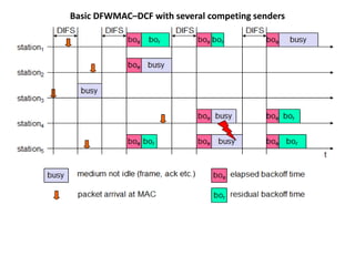 Basic DFWMAC–DCF with several competing senders
 