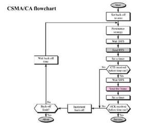 CSMA/CA flowchart
 