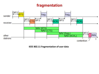 fragmentation
IEEE 802.11 fragmentation of user data
 