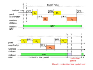 PIFS
stations‘
NAV
wireless
stations
point
coordinator
D1
U1
SIFS
NAV
SIFS
D2
U2
SIFS
SIFS
SuperFrame
t0
medium busy
t1
t
stations‘
NAV
wireless
stations
point
coordinator
D3
NAV
PIFS
D4
U4
SIFS
SIFS
CFend
contention
period
contention free period
t2 t3 t4
CFend - contention free period end
 