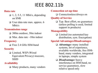 IEEE 802.11b
Data rate
 1, 2, 5.5, 11 Mbit/s, depending
on SNR
 User data rate max. approx. 6
Mbit/s
Transmission range
 300m outdoor, 30m indoor
 Max. data rate ~10m indoor
Frequency
 Free 2.4 GHz ISM-band
Security
 Limited, WEP (Wired
Equivalent Privacy) insecure,
SSID
Availability
 Many products, many vendors
Connection set-up time
 Connectionless/always on
Quality of Service
 Typ. Best effort, no guarantees
(unless polling is used, limited
support in products)
Manageability
 Limited (no automated key
distribution, sym. Encryption)
Special Advantages/Disadvantages
 Advantage: many installed
systems, lot of experience,
available worldwide, free ISM-
band, many vendors, integrated
in laptops, simple system
 Disadvantage: heavy
interference on ISM-band, no
service guarantees, slow
relative speed only
 