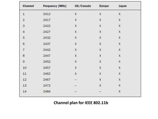 Channel plan for IEEE 802.11b
 