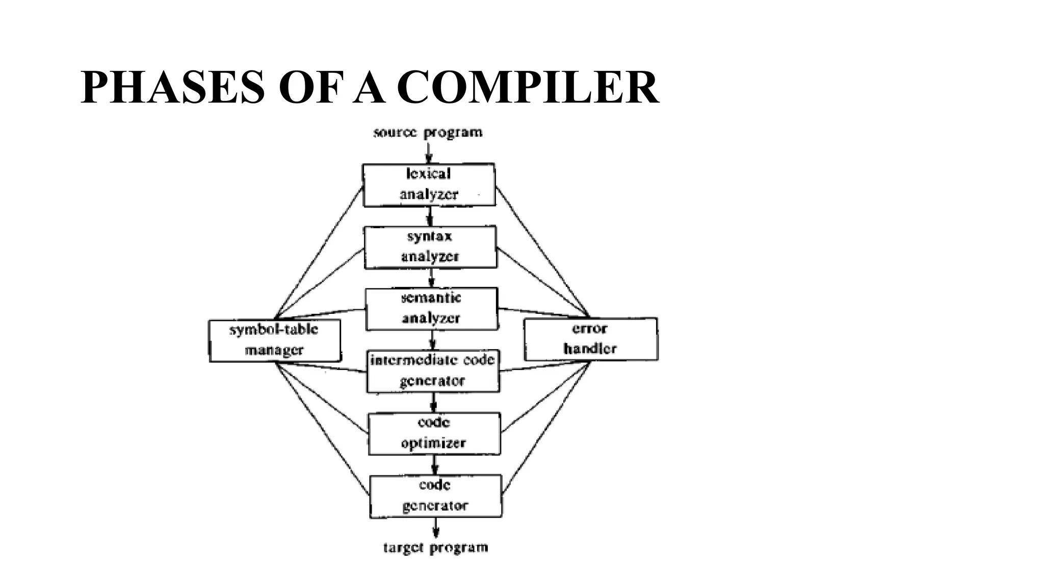 PHASES OF A COMPILER
 