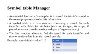 Symbol table Manager
? An essential function of a compiler is to record the identifiers used in
the source program and collect its information.
? A symbol table is a data structure containing a record for each
identifier with fields for attributes.(such as, its type, its scope, if
procedure names then the number and type of arguments etc.,)
? The data structure allows to find the record for each identifier and
store or retrieve data from that record quickly.
Example: sum=initial + value * 10 1 sum
2 initial
3 value
4 .
 