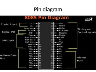 Basics of 8085 microprocessor architecture | PPTX
