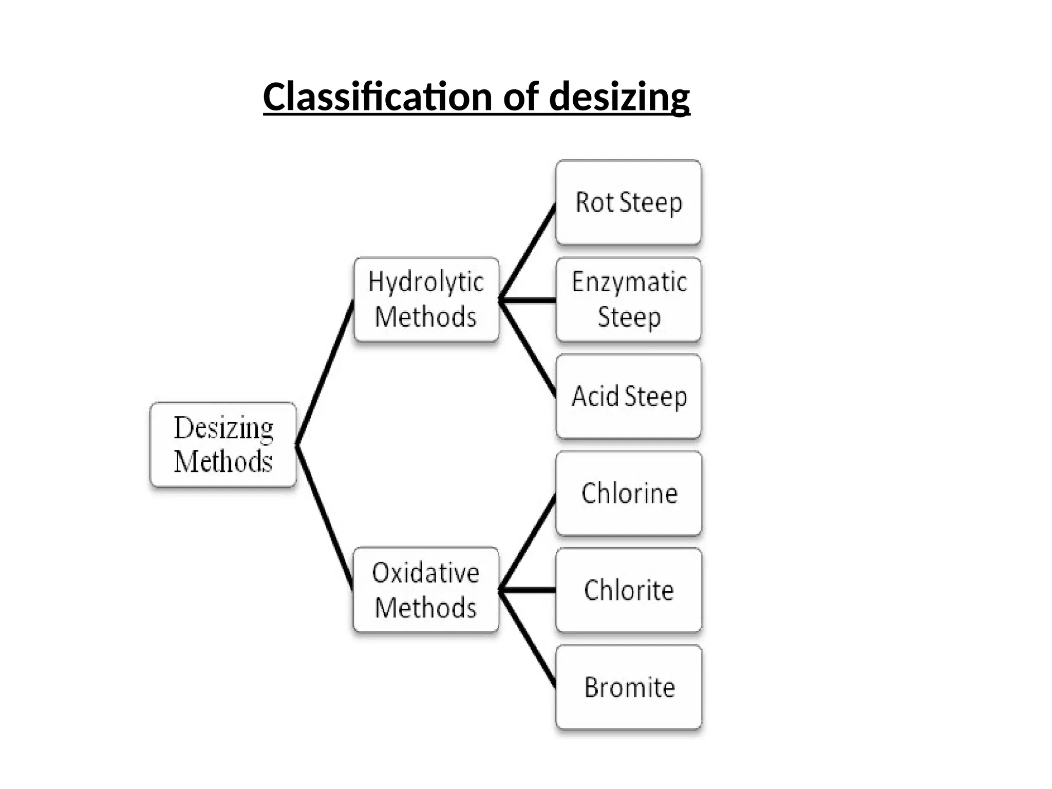 Classification of desizing
 