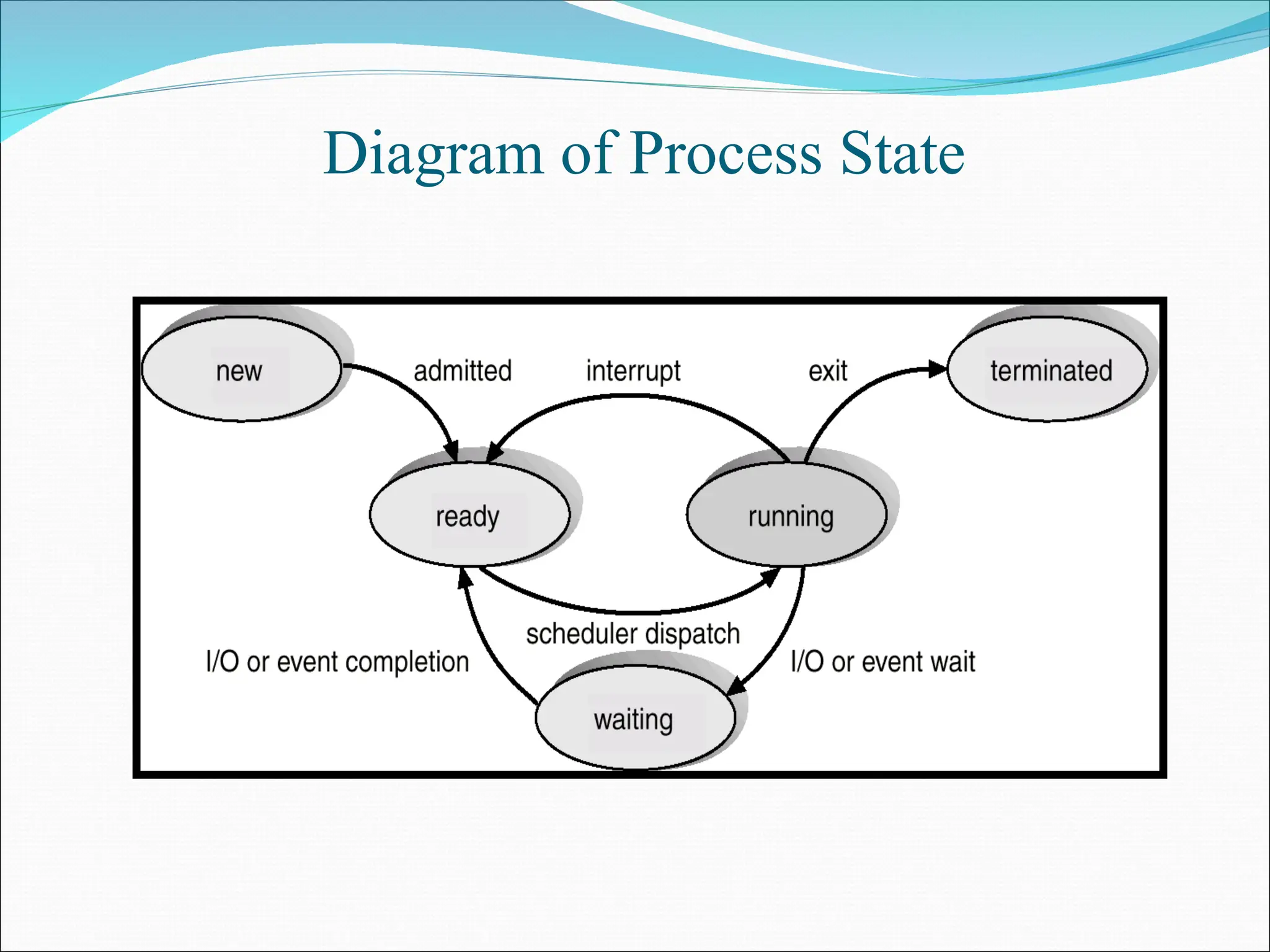 Diagram of Process State
 