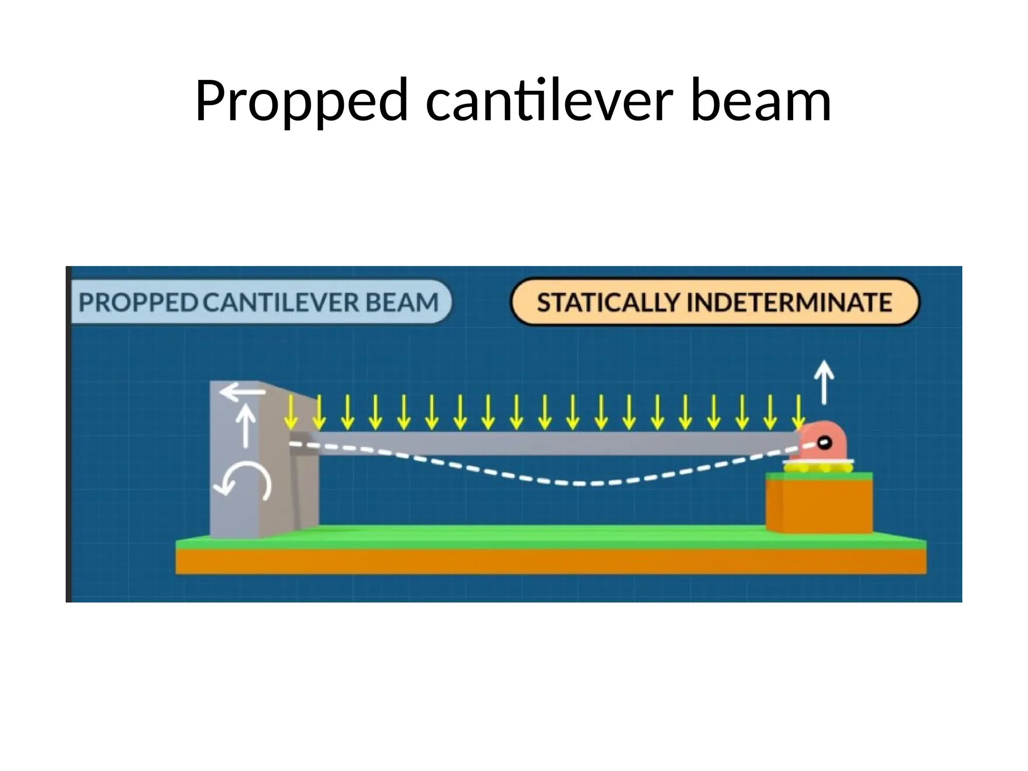 Propped cantilever beams theorem and theory | PPTX