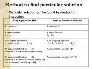 Method to find particular solution
 Particular solution can be found by method of
inspection
F(n) Right Hand Side Form of Particular Solution
A constant d A constant P
A linear function
d0 + d1n
A linear function
P0 + P1n
A kth
degree polynomial
d0 + d1n + d2n2
+ …… + d2nk
A kth
degree polynomial
P0 + P1n + P2n2
+ …… + P2nk
An exponential function dbn
provided b is not the characteristic root
An exponential function Pbn
An exponential function dbn
provided b is the characteristic root of the
expression with multiplicity (m-1)
An exponential function Pnm-1
bn
 