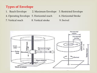 Robot Envelop UNIT I ROBO - Robot Anatomy and Robot Applications | PPTX