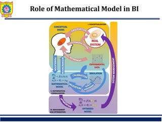 Unit I Role of Mathematical Model in BI and BI Cycle.pdf