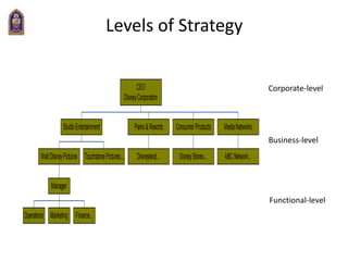 Levels of Strategy
Corporate-level
Functional-level
Business-level
Operations Marketing Finance...
Manager
WaltDIsneyPictures TouchstonePictures...
StudioEntertainment
Disneyland...
Parks&Resorts
DisneyStores...
ConsumerProducts
ABCNetwork...
MediaNetworks
CEO
DIsneyCorporation
 