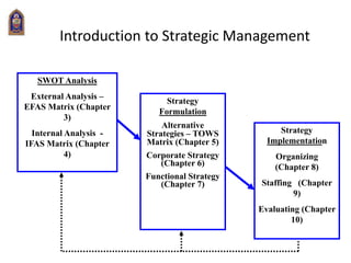 Introduction to Strategic Management
SWOT Analysis
External Analysis –
EFAS Matrix (Chapter
3)
Internal Analysis -
IFAS Matrix (Chapter
4)
Strategy
Implementation
Organizing
(Chapter 8)
Staffing (Chapter
9)
Evaluating (Chapter
10)
Strategy
Formulation
Alternative
Strategies – TOWS
Matrix (Chapter 5)
Corporate Strategy
(Chapter 6)
Functional Strategy
(Chapter 7)
 