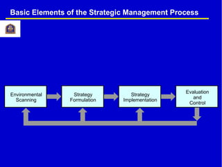25
Basic Elements of the Strategic Management Process
Evaluation
and
Control
Strategy
Implementation
Environmental
Scanning
Strategy
Formulation
 