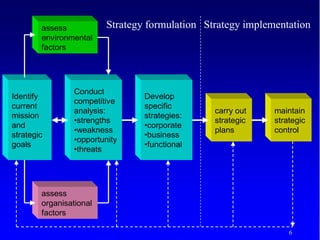 26
6
Identify
current
mission
and
strategic
goals
Conduct
competitive
analysis:
•strengths
•weakness
•opportunity
•threats
Develop
specific
strategies:
•corporate
•business
•functional
carry out
strategic
plans
maintain
strategic
control
assess
organisational
factors
assess
environmental
factors
Strategy implementationStrategy formulation
 