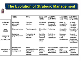 27
The Evolution of Strategic ManagementThe Evolution of Strategic Management
DOMINANT
THEME
MAIN
ISSUES
CONCEPTS
&
TECHNIQUES
IMPLEMENT-
ATION
1950s 1960s Early-mid Late1970s Late 1980s Late 1990s
1970s early 1980s early 1990s early 2000s
Budgetary Corporate Corporate Analysis of Quest for Strategic
planning & planning strategy industry & competitive innovation
control competition advantage The “New
Economy”
Financial control Planning growth Diversifica- Positioning Competitive Innovation &
ion advantage knowledge
Budgeting Forecasting & Portfolio Analysis of Resource Dynamic
project appraisal investment planning. industry & analysis. sources of
planning Synergy competition Case advantage
market competences Knowledge
share management
cooperation
Emphasis on Rise of Diversifi- Industry/market Restructuring Virtual orga-
financial corporate planning cation. selectivity. BPR. nization.
management departments Quest for Active asset Refocusing Alliances
& formal global management Outsourcing Quest for
planning market share critical mass
 