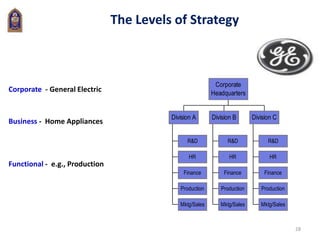 28
The Levels of Strategy
R&D
HR
Finance
Production
Mktg/Sales
Division A
R&D
HR
Finance
Production
Mktg/Sales
Division B
R&D
HR
Finance
Production
Mktg/Sales
Division C
Corporate
Headquarters
Corporate - General Electric
Business - Home Appliances
Functional - e.g., Production
 