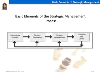 Prentice Hall, Inc. © 2006 1-33
Basic Concepts of Strategic Management
Basic Elements of the Strategic Management
Process
 