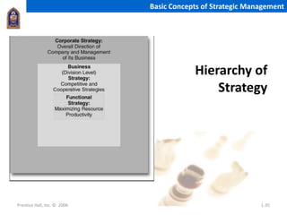 Prentice Hall, Inc. © 2006 1-35
Basic Concepts of Strategic Management
Hierarchy of
Strategy
 