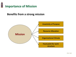 Ch 2 -44
Importance of Mission
Mission
Resource Allocation
Unanimity of Purpose
Organizational Climate
Focal point for work
structure
Benefits from a strong mission
 