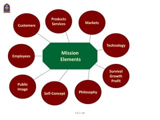 Ch 2 -46
Mission
Elements
Customers
Markets
Employees
Public
Image
Self-Concept Philosophy
Survival
Growth
Profit
Products
Services
Technology
 