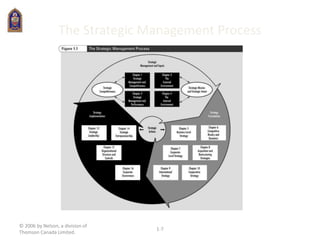 © 2006 by Nelson, a division of
Thomson Canada Limited.
1-7
The Strategic Management Process
 