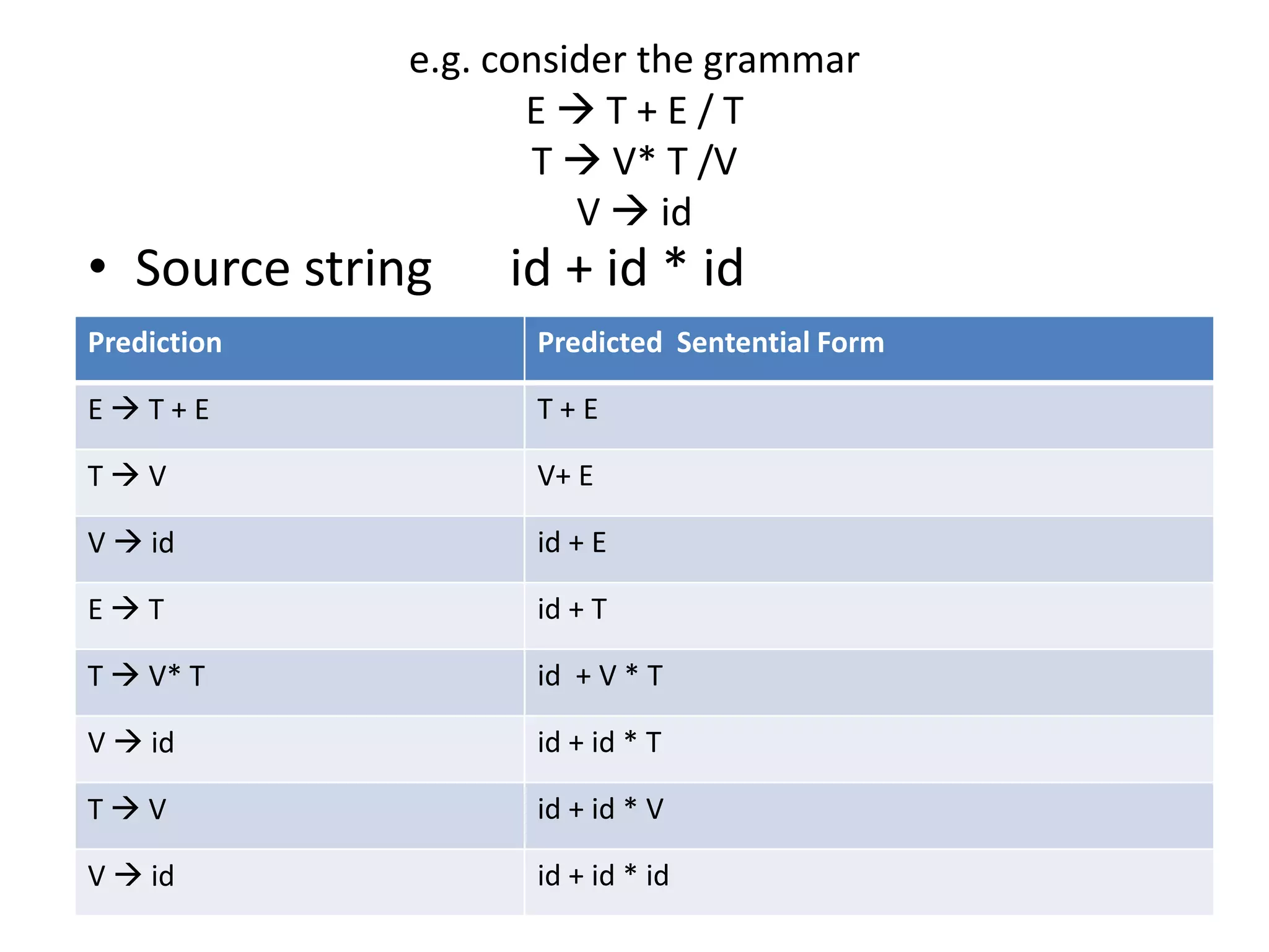 e.g. consider the grammar
                    ET+E/T
                     T  V* T /V
                       V  id
• Source string   id + id * id
Prediction          Predicted Sentential Form

ET+E               T+E

TV                 V+ E

V  id              id + E

ET                 id + T

T  V* T            id + V * T

V  id              id + id * T

TV                 id + id * V

V  id              id + id * id
 