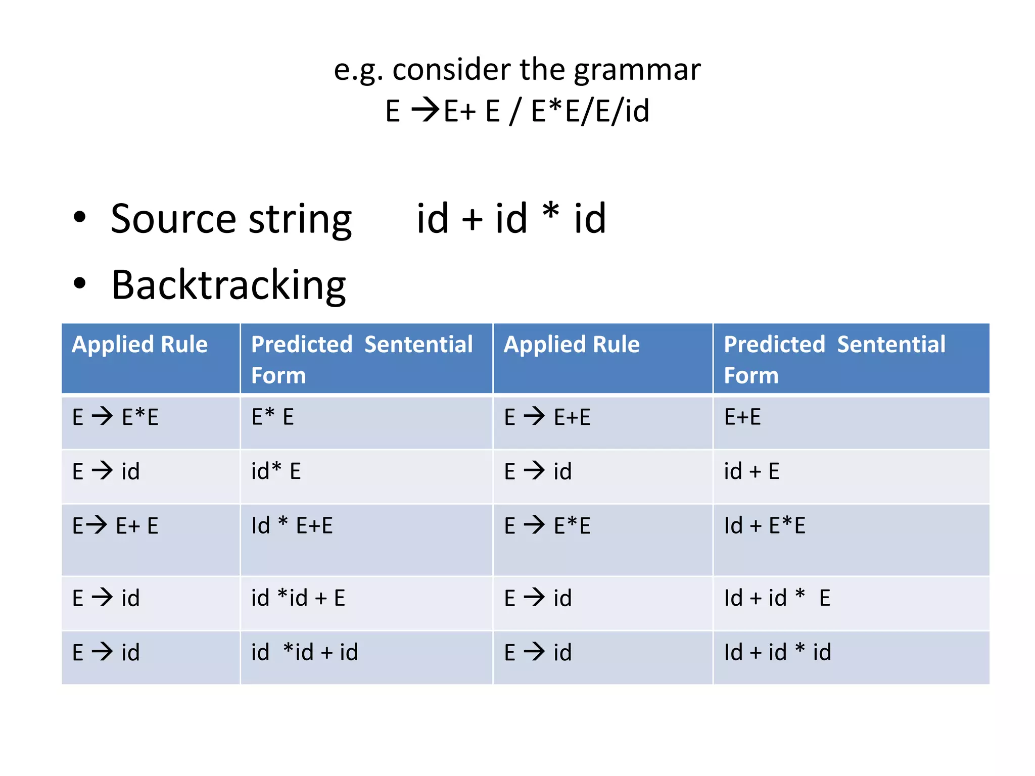 e.g. consider the grammar
                           E E+ E / E*E/E/id


• Source string              id + id * id
• Backtracking
Applied Rule   Predicted Sentential   Applied Rule   Predicted Sentential
               Form                                  Form
E  E*E        E* E                   E  E+E        E+E

E  id         id* E                  E  id         id + E

E E+ E        Id * E+E               E  E*E        Id + E*E

E  id         id *id + E             E  id         Id + id * E

E  id         id *id + id            E  id         Id + id * id
 
