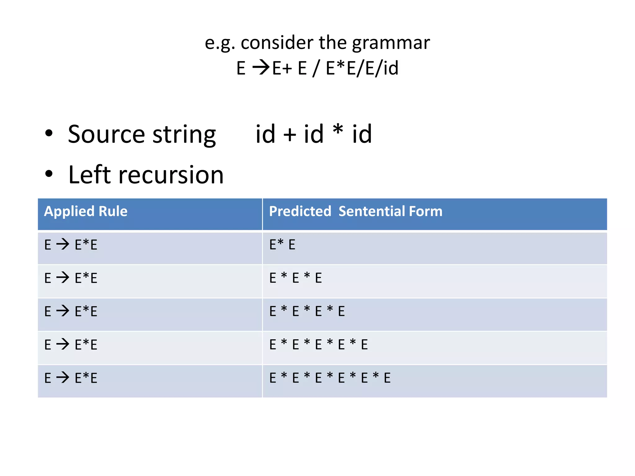 e.g. consider the grammar
                   E E+ E / E*E/E/id


• Source string     id + id * id
• Left recursion
Applied Rule          Predicted Sentential Form

E  E*E               E* E

E  E*E               E*E*E

E  E*E               E*E*E*E

E  E*E               E*E*E*E*E

E  E*E               E*E*E*E*E*E
 