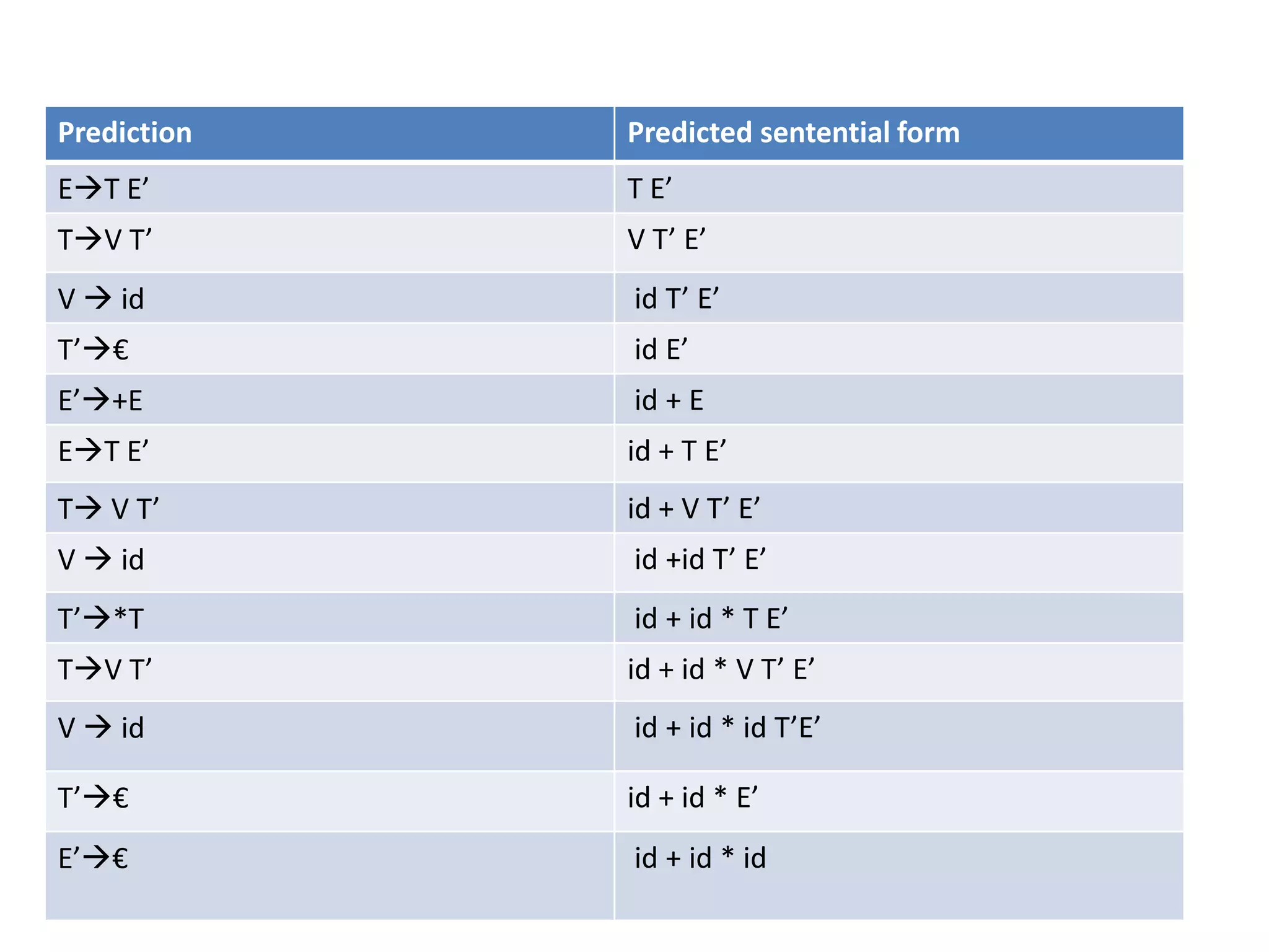 Prediction   Predicted sentential form
ET E’       T E’
TV T’       V T’ E’
V  id       id T’ E’
T’€         id E’
E’+E        id + E
ET E’       id + T E’
T V T’      id + V T’ E’
V  id       id +id T’ E’
T’*T        id + id * T E’
TV T’       id + id * V T’ E’
V  id       id + id * id T’E’

T’€         id + id * E’
E’€         id + id * id
 