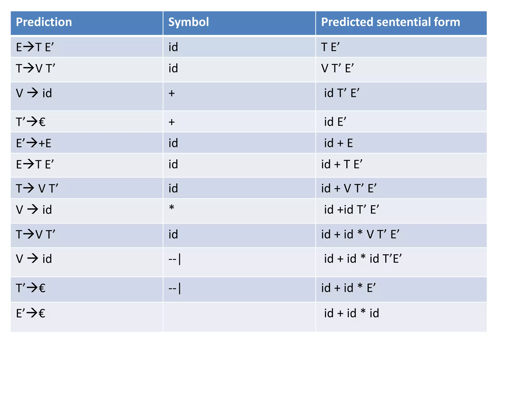 Prediction   Symbol   Predicted sentential form
ET E’       id       T E’
TV T’       id       V T’ E’
V  id       +        id T’ E’

T’€         +        id E’
E’+E        id       id + E
ET E’       id       id + T E’
T V T’      id       id + V T’ E’
V  id       *        id +id T’ E’
TV T’       id       id + id * V T’ E’
V  id       --|      id + id * id T’E’

T’€         --|      id + id * E’
E’€                  id + id * id
 