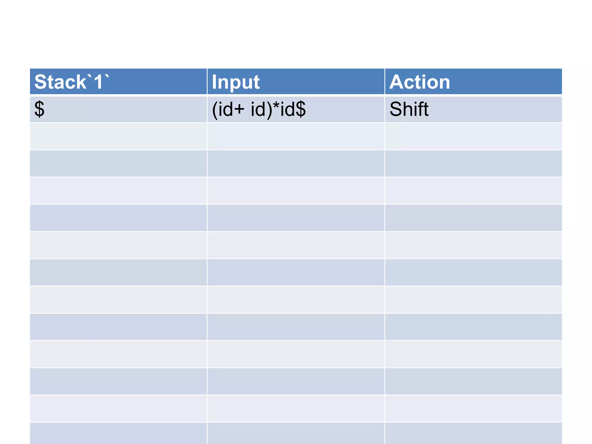 Stack`1`   Input          Action
$          (id+ id)*id$   Shift
 