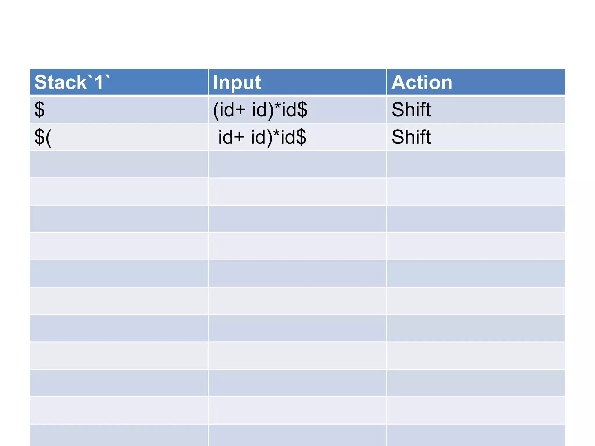 Stack`1`   Input          Action
$          (id+ id)*id$   Shift
$(          id+ id)*id$   Shift
 