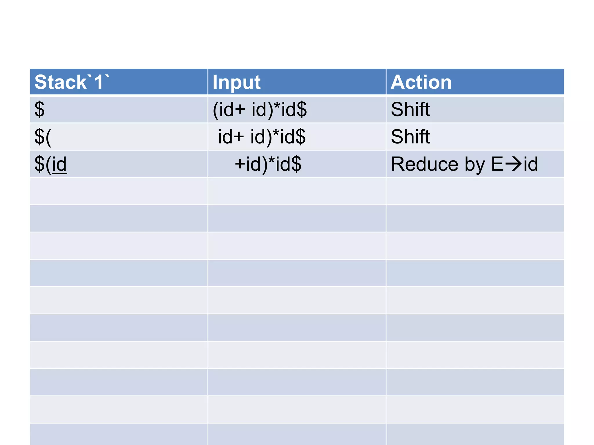 Stack`1`   Input          Action
$          (id+ id)*id$   Shift
$(          id+ id)*id$   Shift
$(id          +id)*id$    Reduce by Eid
 