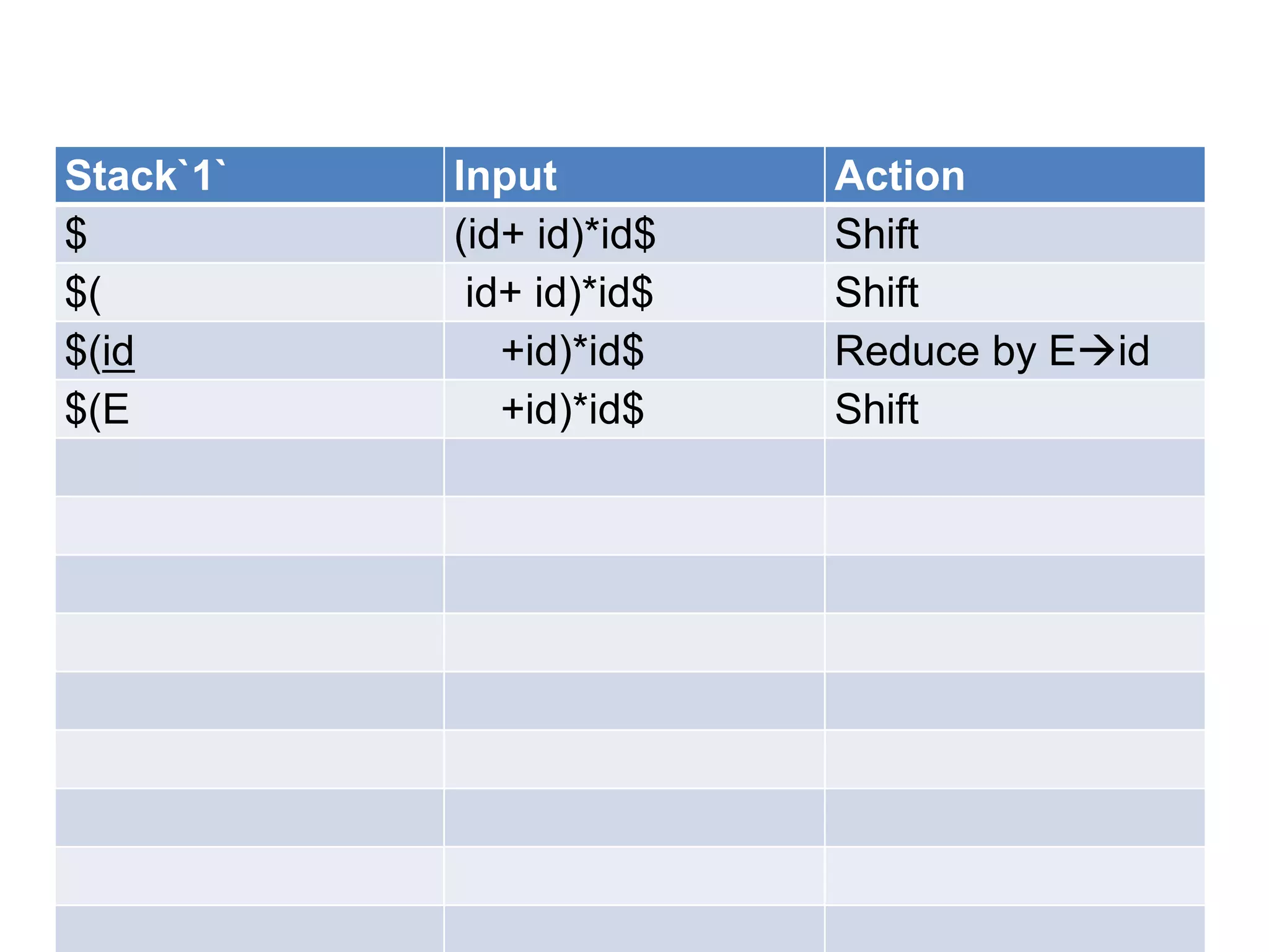 Stack`1`   Input          Action
$          (id+ id)*id$   Shift
$(          id+ id)*id$   Shift
$(id          +id)*id$    Reduce by Eid
$(E           +id)*id$    Shift
 