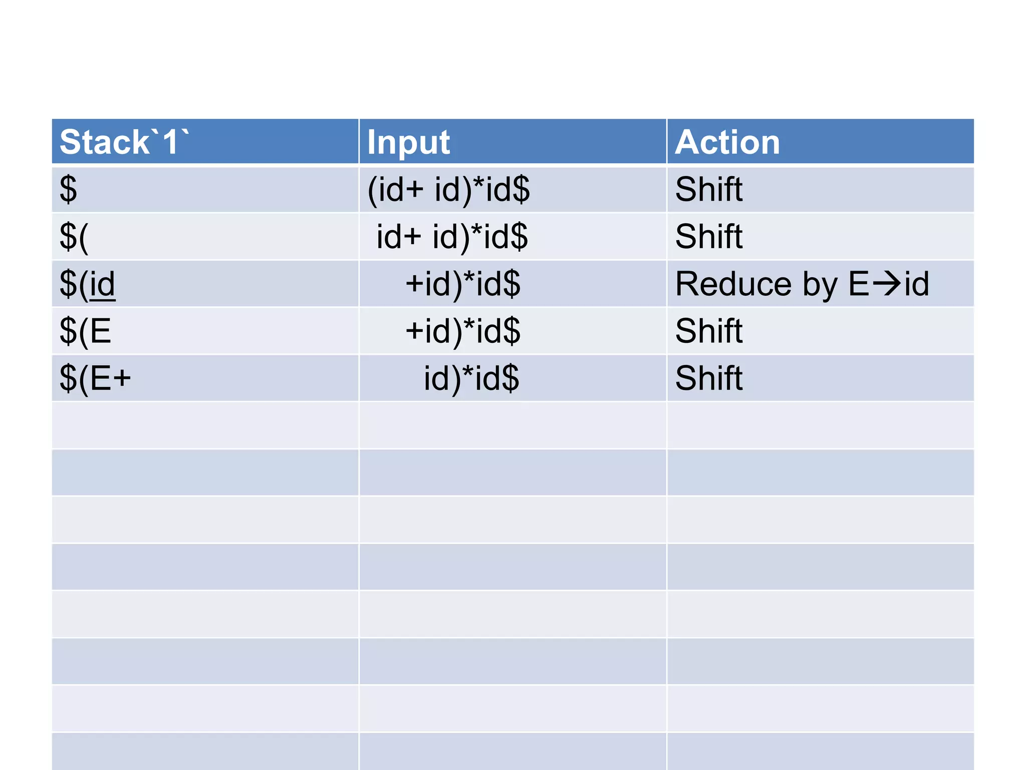 Stack`1`   Input          Action
$          (id+ id)*id$   Shift
$(          id+ id)*id$   Shift
$(id          +id)*id$    Reduce by Eid
$(E           +id)*id$    Shift
$(E+           id)*id$    Shift
 