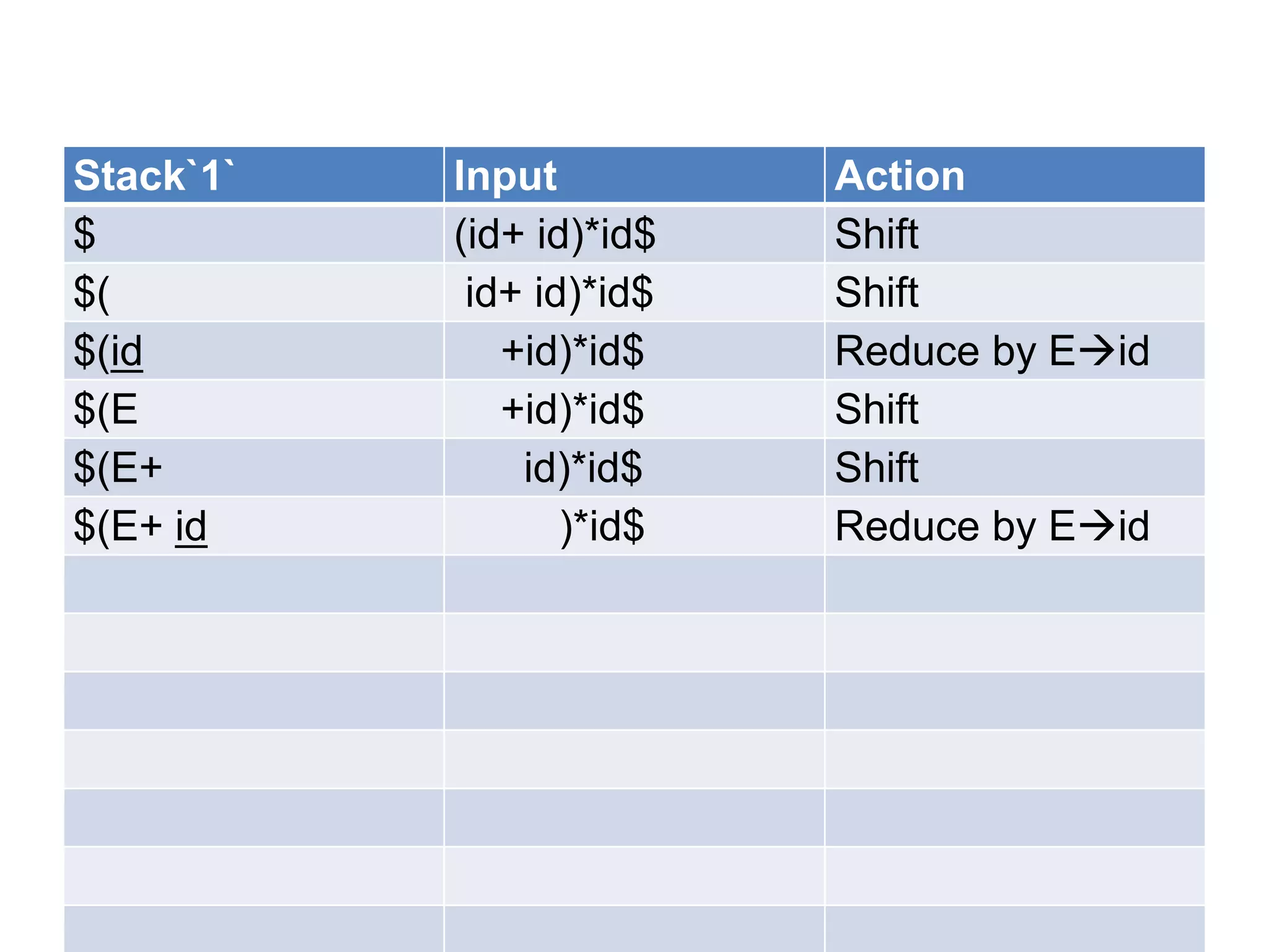 Stack`1`   Input          Action
$          (id+ id)*id$   Shift
$(          id+ id)*id$   Shift
$(id          +id)*id$    Reduce by Eid
$(E           +id)*id$    Shift
$(E+           id)*id$    Shift
$(E+ id           )*id$   Reduce by Eid
 