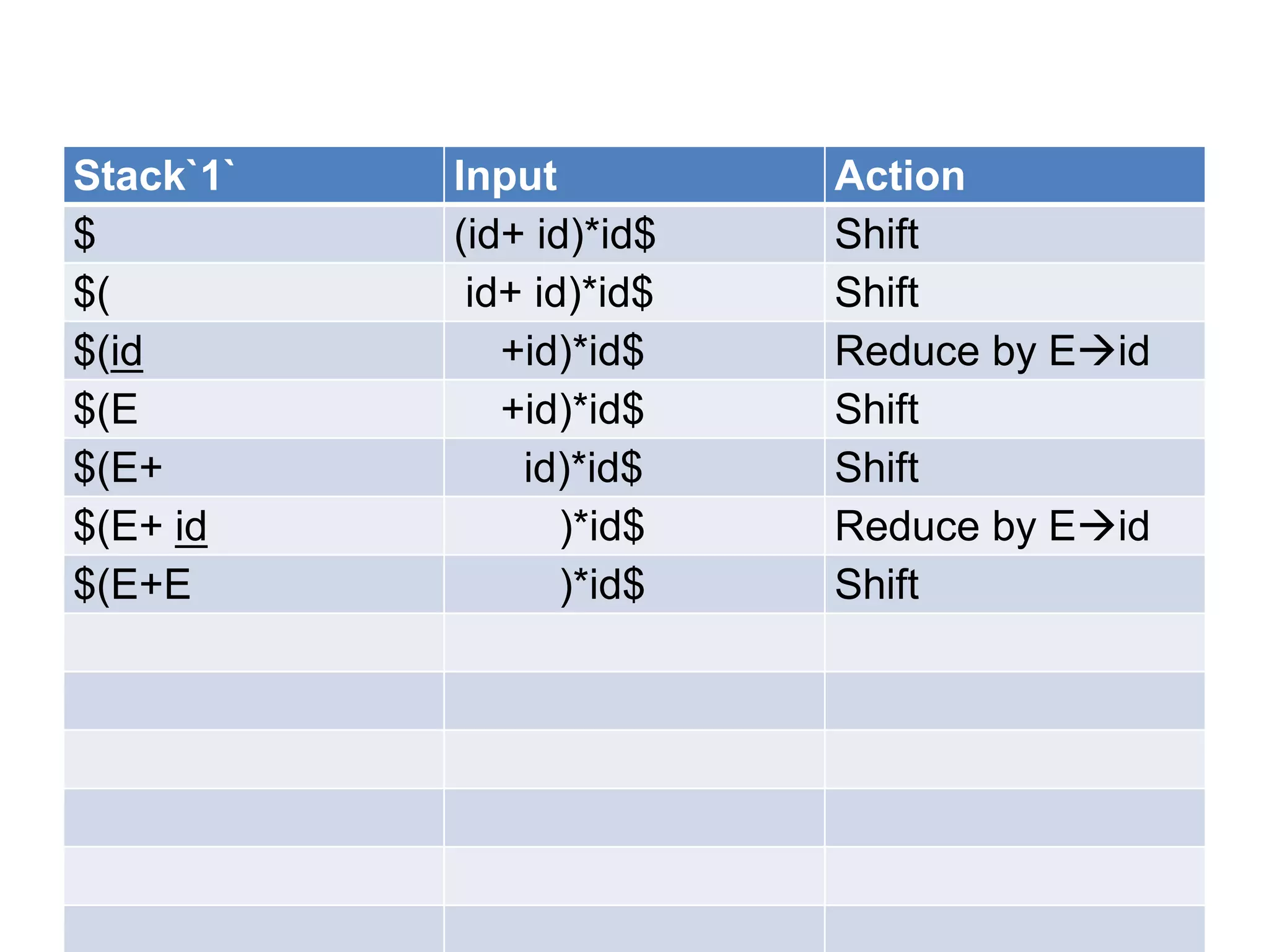 Stack`1`   Input          Action
$          (id+ id)*id$   Shift
$(          id+ id)*id$   Shift
$(id          +id)*id$    Reduce by Eid
$(E           +id)*id$    Shift
$(E+           id)*id$    Shift
$(E+ id           )*id$   Reduce by Eid
$(E+E             )*id$   Shift
 
