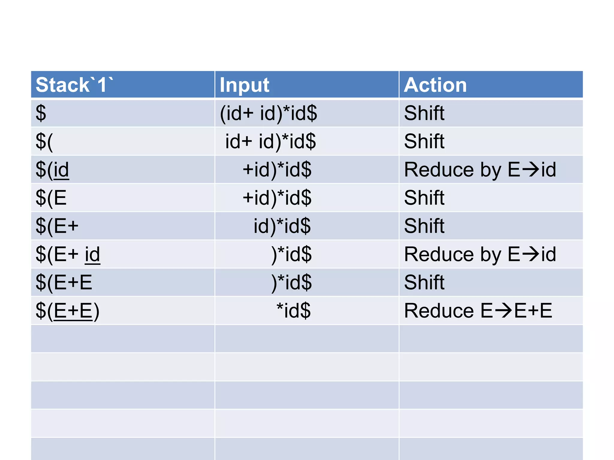 Stack`1`   Input          Action
$          (id+ id)*id$   Shift
$(          id+ id)*id$   Shift
$(id          +id)*id$    Reduce by Eid
$(E           +id)*id$    Shift
$(E+           id)*id$    Shift
$(E+ id           )*id$   Reduce by Eid
$(E+E             )*id$   Shift
$(E+E)             *id$   Reduce EE+E
 