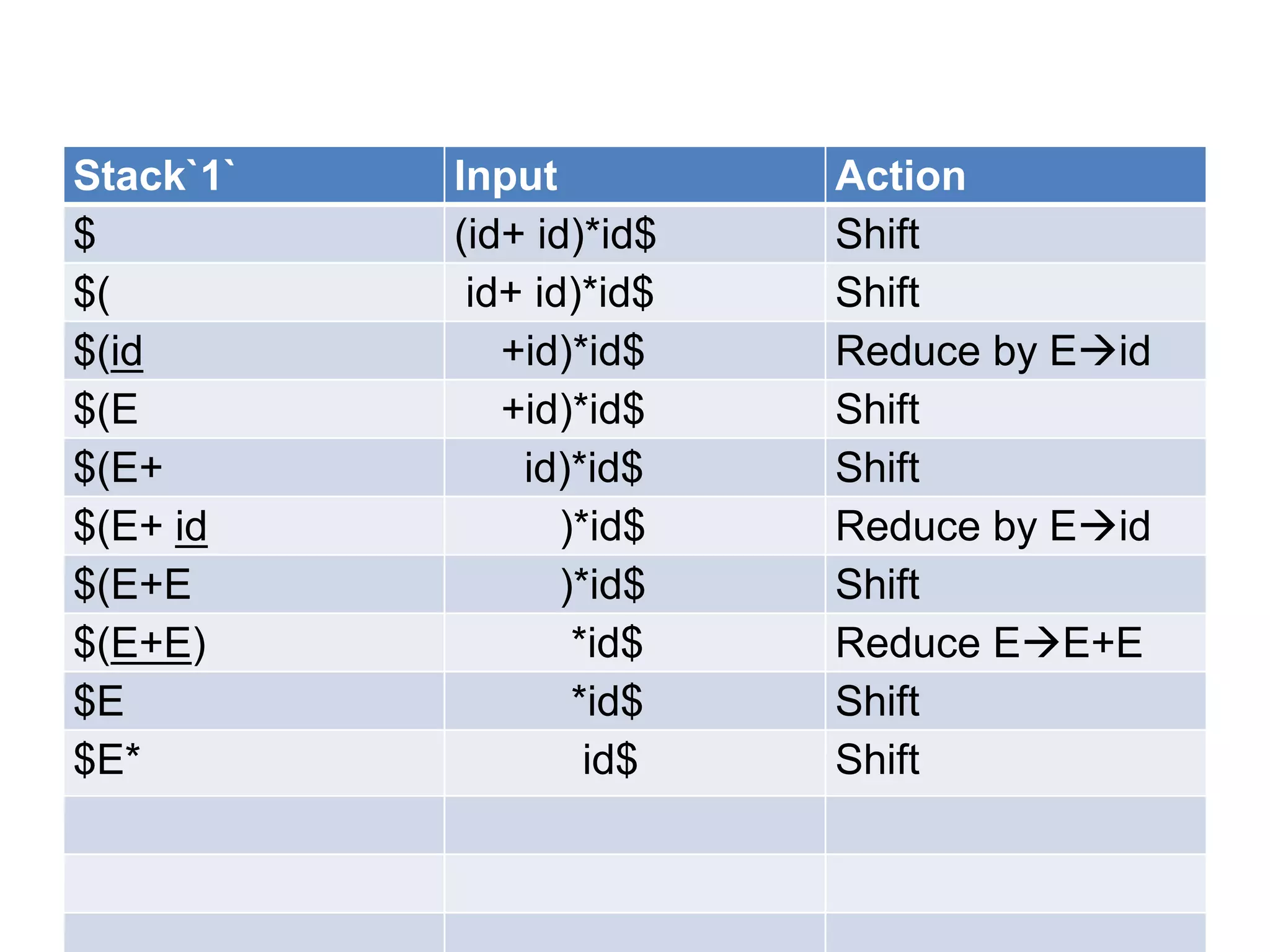 Stack`1`   Input          Action
$          (id+ id)*id$   Shift
$(          id+ id)*id$   Shift
$(id          +id)*id$    Reduce by Eid
$(E           +id)*id$    Shift
$(E+           id)*id$    Shift
$(E+ id           )*id$   Reduce by Eid
$(E+E             )*id$   Shift
$(E+E)             *id$   Reduce EE+E
$E                 *id$   Shift
$E*                 id$   Shift
 