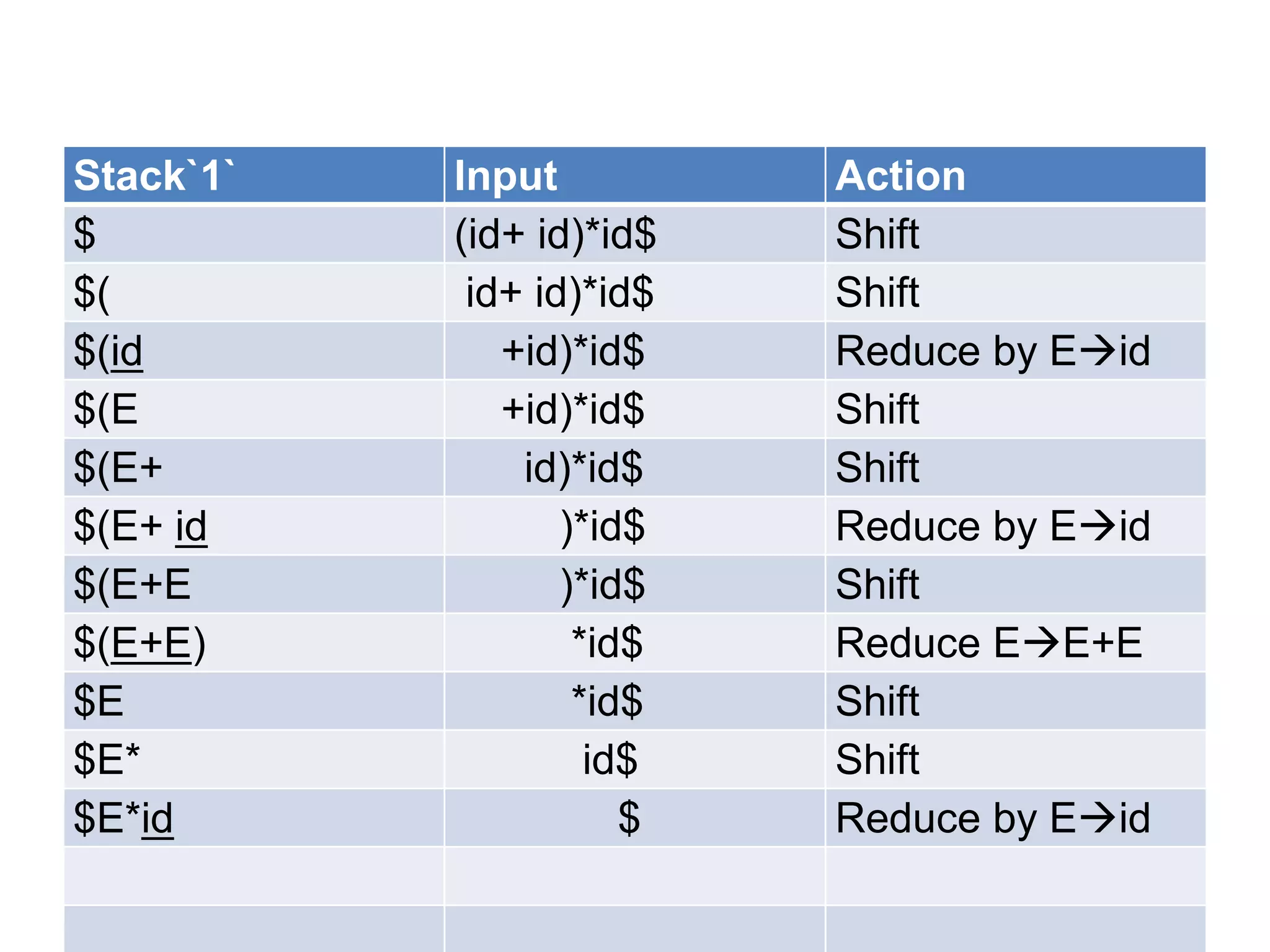 Stack`1`   Input          Action
$          (id+ id)*id$   Shift
$(          id+ id)*id$   Shift
$(id          +id)*id$    Reduce by Eid
$(E           +id)*id$    Shift
$(E+           id)*id$    Shift
$(E+ id           )*id$   Reduce by Eid
$(E+E             )*id$   Shift
$(E+E)             *id$   Reduce EE+E
$E                 *id$   Shift
$E*                 id$   Shift
$E*id                 $   Reduce by Eid
 