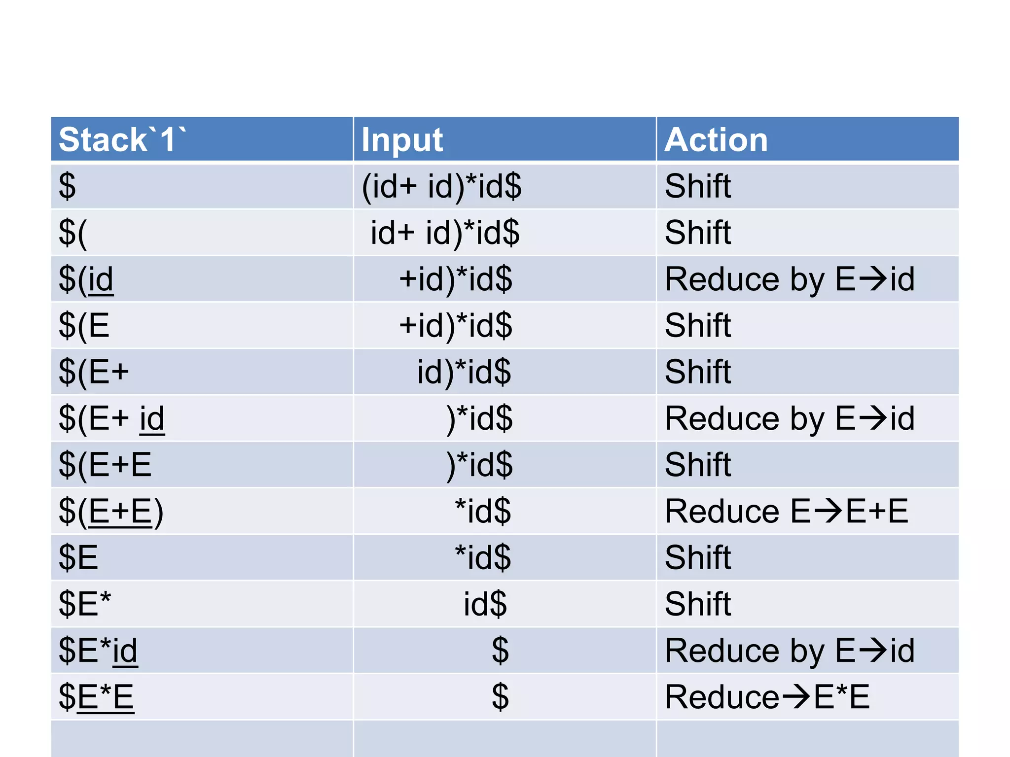 Stack`1`   Input          Action
$          (id+ id)*id$   Shift
$(          id+ id)*id$   Shift
$(id          +id)*id$    Reduce by Eid
$(E           +id)*id$    Shift
$(E+           id)*id$    Shift
$(E+ id           )*id$   Reduce by Eid
$(E+E             )*id$   Shift
$(E+E)             *id$   Reduce EE+E
$E                 *id$   Shift
$E*                 id$   Shift
$E*id                 $   Reduce by Eid
$E*E                  $   ReduceE*E
 