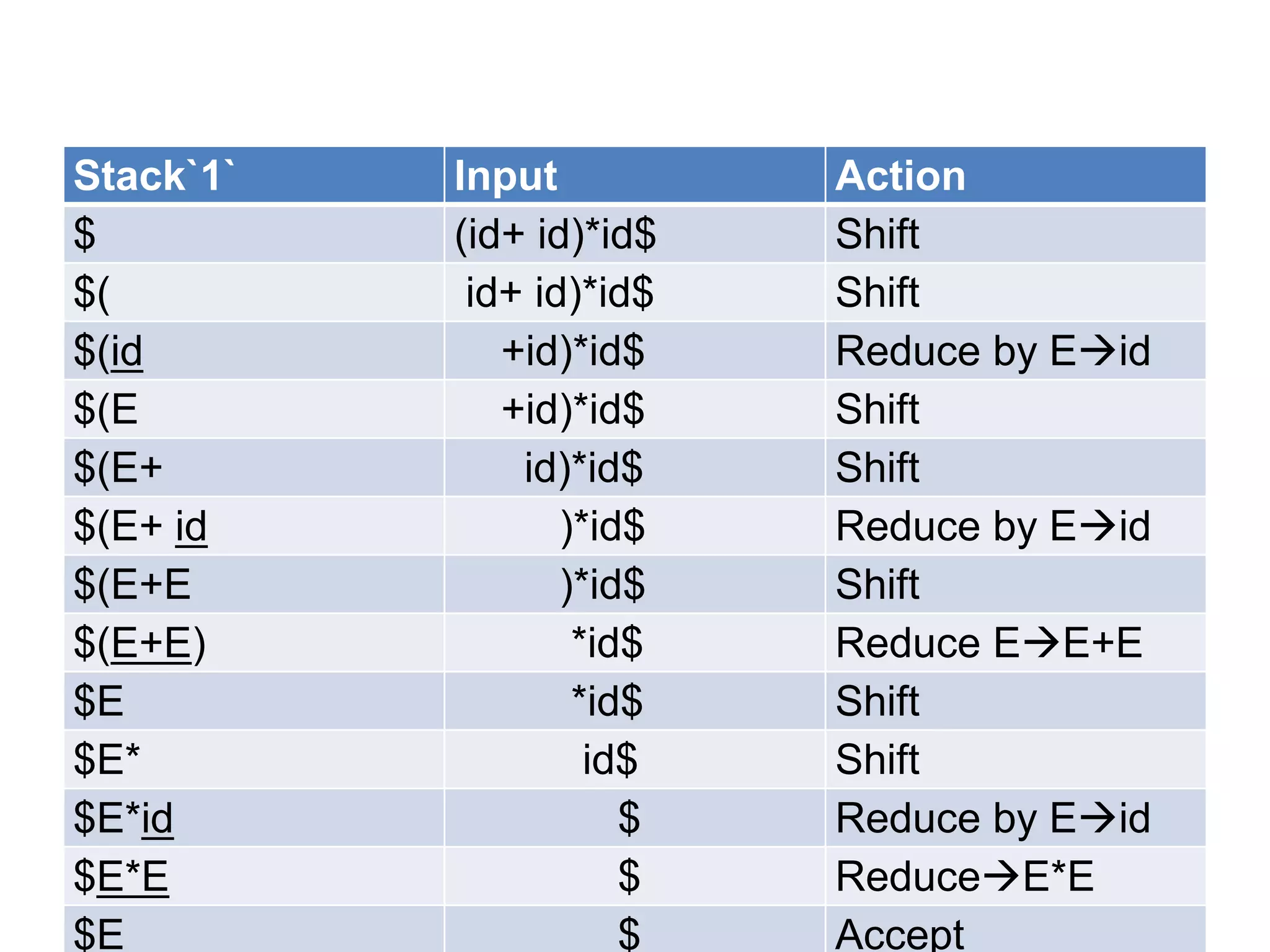 Stack`1`   Input          Action
$          (id+ id)*id$   Shift
$(          id+ id)*id$   Shift
$(id          +id)*id$    Reduce by Eid
$(E           +id)*id$    Shift
$(E+           id)*id$    Shift
$(E+ id           )*id$   Reduce by Eid
$(E+E             )*id$   Shift
$(E+E)             *id$   Reduce EE+E
$E                 *id$   Shift
$E*                 id$   Shift
$E*id                 $   Reduce by Eid
$E*E                  $   ReduceE*E
$E                    $   Accept
 