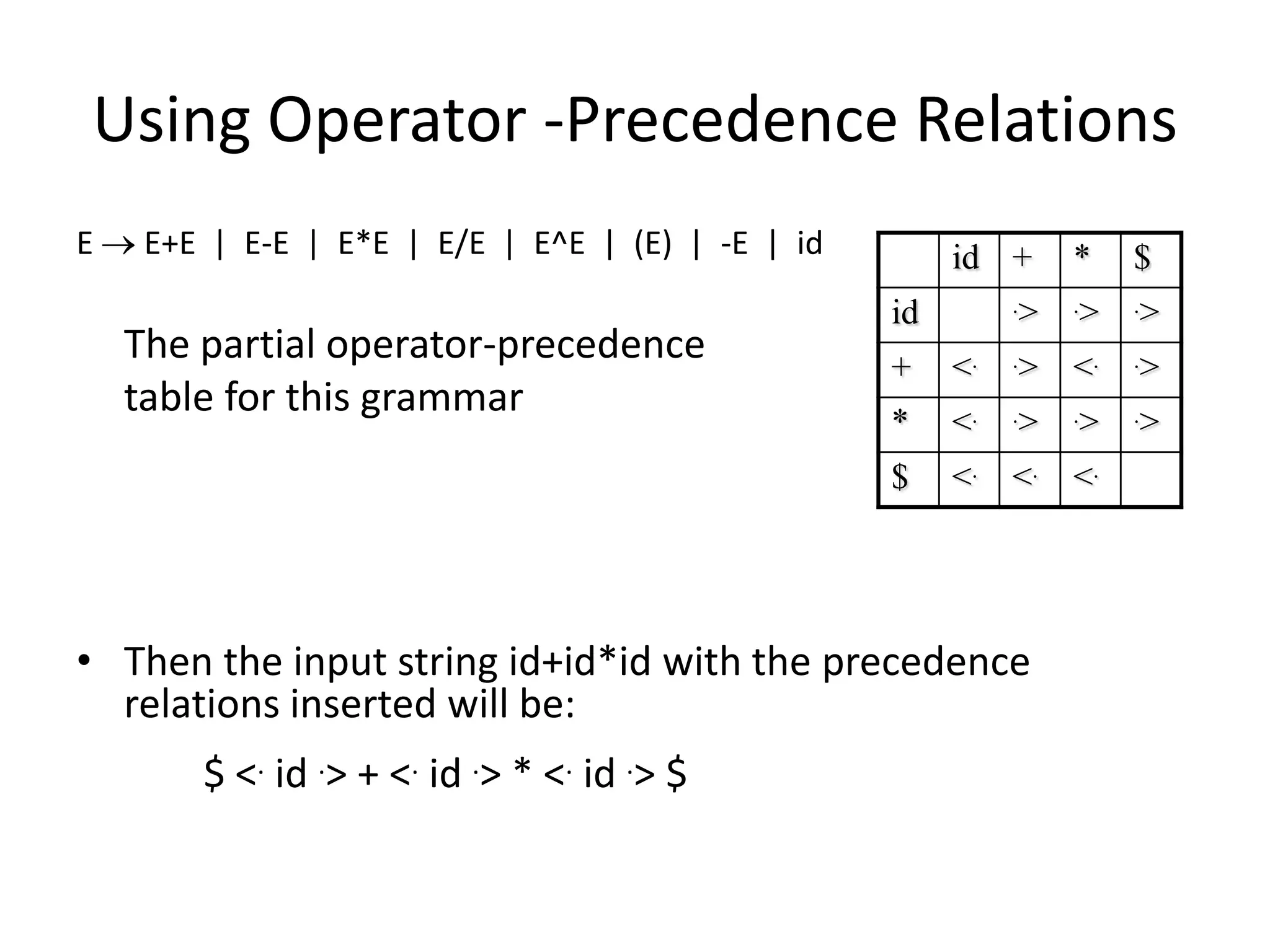 Using Operator -Precedence Relations
E    E+E | E-E | E*E | E/E | E^E | (E) | -E | id        id +      *    $
                                                   id        .>   .>   .>
    The partial operator-precedence                +    <.   .>   <.   .>
    table for this grammar
                                                   *    <.   .>   .>   .>

                                                   $    <. <. <.




• Then the input string id+id*id with the precedence
  relations inserted will be:
        $ <. id .> + <. id .> * <. id .> $
 