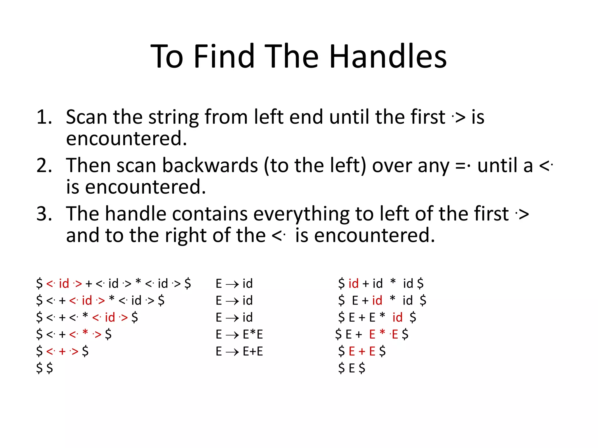 To Find The Handles
1. Scan the string from left end until the first .> is
   encountered.
2. Then scan backwards (to the left) over any =· until a <.
   is encountered.
3. The handle contains everything to left of the first .>
   and to the right of the <. is encountered.

$ <. id .> + <. id .> * <. id .> $   E   id    $ id + id * id $
$ <. + <. id .> * <. id .> $         E   id    $ E + id * id $
$ <. + <. * <. id .> $               E   id    $ E + E * id $
$ <. + < . * .> $                    E   E*E   $ E + E * .E $
$ <. + . > $                         E   E+E   $E+E$
$$                                             $E$
 
