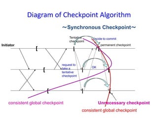 Diagram of Checkpoint Algorithm
[
[
[
|
|
Tentative
checkpoint
|
request to
take a
tentative
checkpoint
OK
decide to commit
[
permanent checkpoint
[
[
consistent global checkpoint
consistent global checkpoint Unnecessary checkpoint
Initiator
～Synchronous Checkpoint～
 