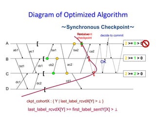 Diagram of Optimized Algorithm
[
[
[
[
A
C
B
D
ab1 ac1
bd1
dc1 dc2
cb1
ba1 ba2
ac2cb2
cd1
|
Tentative
checkpoint
ca2
last_label_rcvdX[Y] >= first_label_sentY[X] > ⊥
2 >= 1 > 0|
2 >= 2 > 0|
2 >= 0 > 0
OK
decide to commit
[
Permanent
checkpoint
[
[
ckpt_cohortX : { Y | last_label_rcvdX[Y] > ⊥ }
～Synchronous Checkpoint～
 