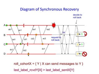 Diagram of Synchronous Recovery
[
[
[
[
A
C
B
D
ab1 ac1
bd1
dc1 dc2
cb1
ba1 ba2
ac2cb2
dc1
request to
roll back
0 > 1
last_label_rcvdY[X] > last_label_sentX[Y]
2 > 1
0 >т
OK
[
[
2 > 1
0 >т
[
decide to
roll back
roll_cohortX = { Y | X can send messages to Y }
 