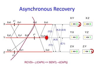Asynchronous Recovery
X
Y
Z
Ex0 Ex1 Ex2 Ex3
Ey0 Ey1 Ey2 Ey3
Ez0 Ez1 Ez2
[
[
[
x1
y1
z1
(Y,2)
(Y,1)
(X,2)
(X,0)
(Z,0)
(Z,1)
3 <= 2
RCVDi←j (CkPti) <= SENTj→i(CkPtj)
2 <= 2
X:Y X:Z
0 <= 0
1 <= 2
Y:X
1 <= 1
Y:Z
0 <= 0
Z:X
2 <= 1
Z:Y
1 <= 1
 